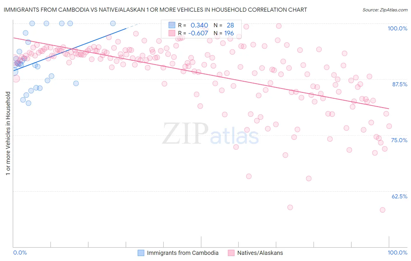 Immigrants from Cambodia vs Native/Alaskan 1 or more Vehicles in Household