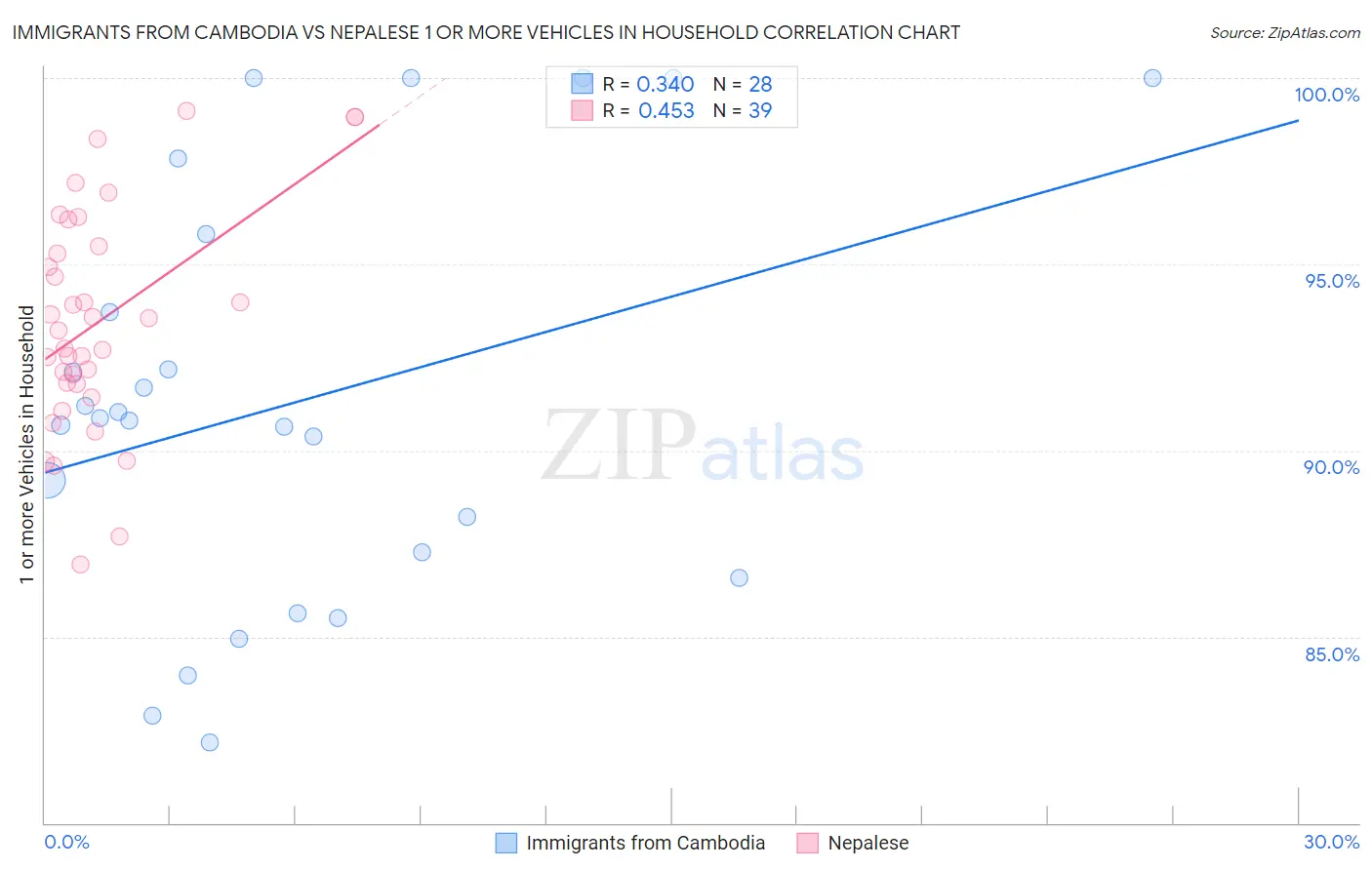 Immigrants from Cambodia vs Nepalese 1 or more Vehicles in Household