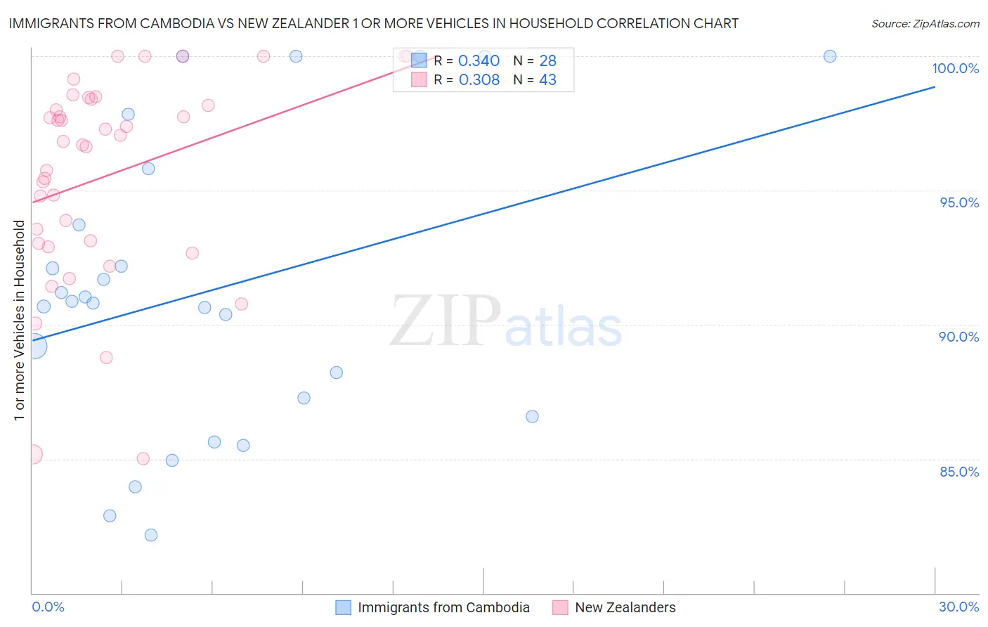 Immigrants from Cambodia vs New Zealander 1 or more Vehicles in Household