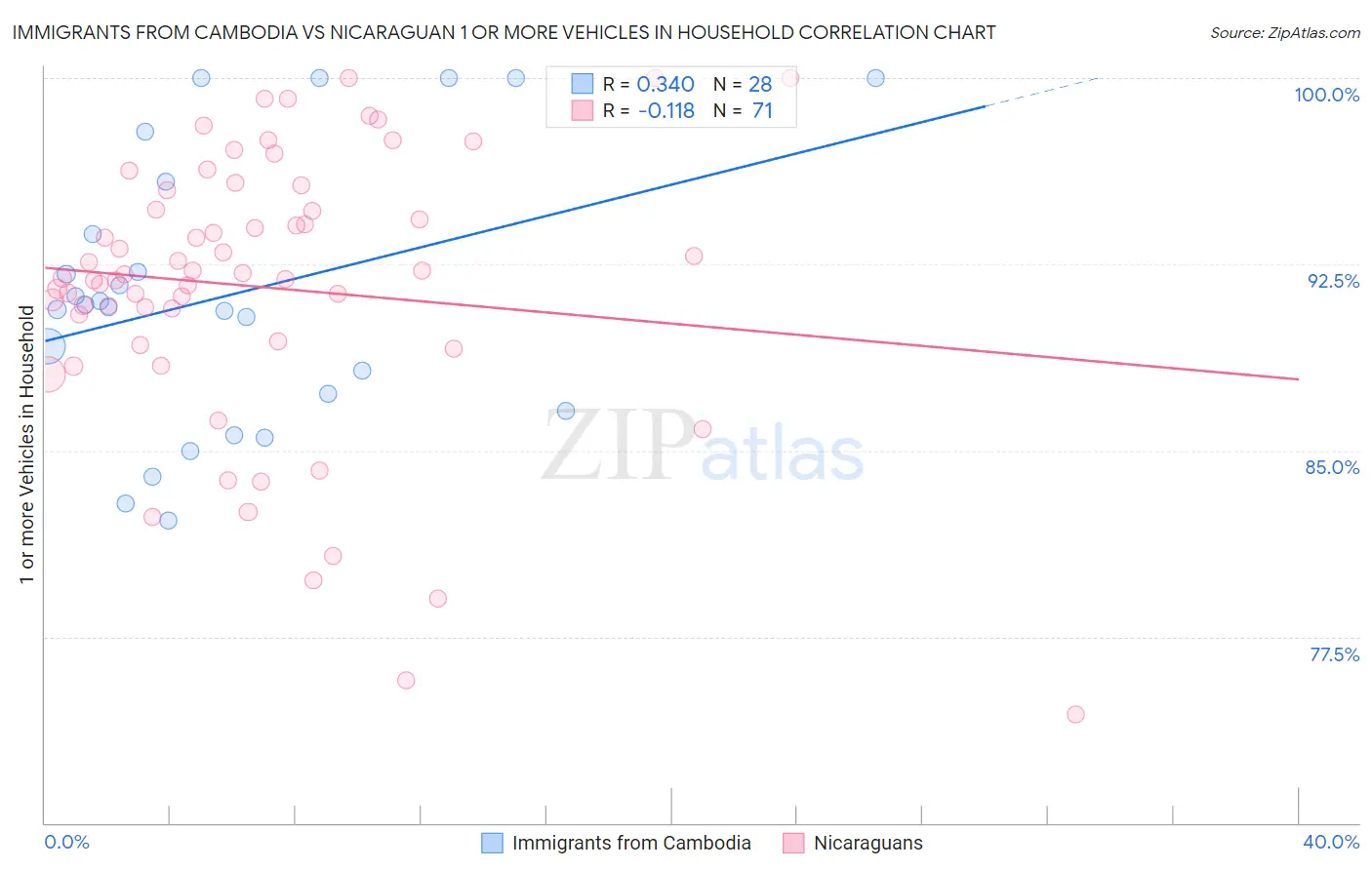 Immigrants from Cambodia vs Nicaraguan 1 or more Vehicles in Household