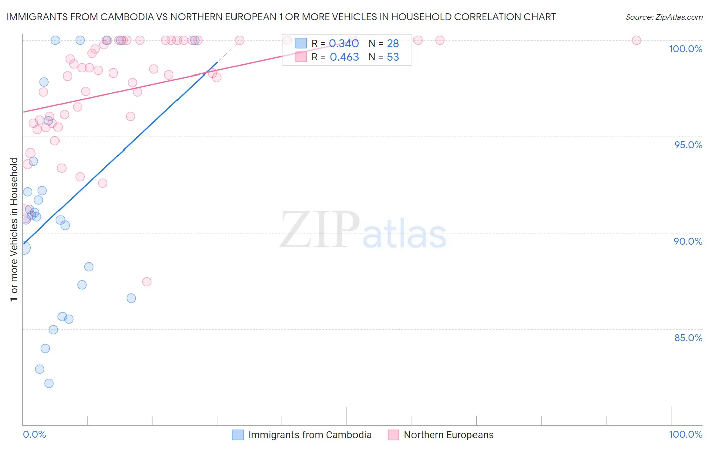 Immigrants from Cambodia vs Northern European 1 or more Vehicles in Household