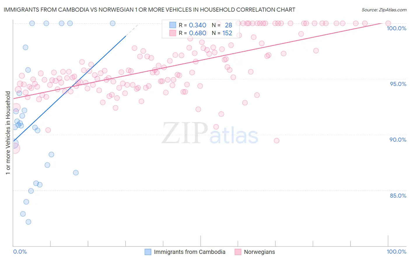 Immigrants from Cambodia vs Norwegian 1 or more Vehicles in Household