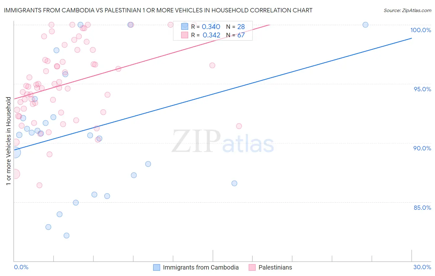 Immigrants from Cambodia vs Palestinian 1 or more Vehicles in Household
