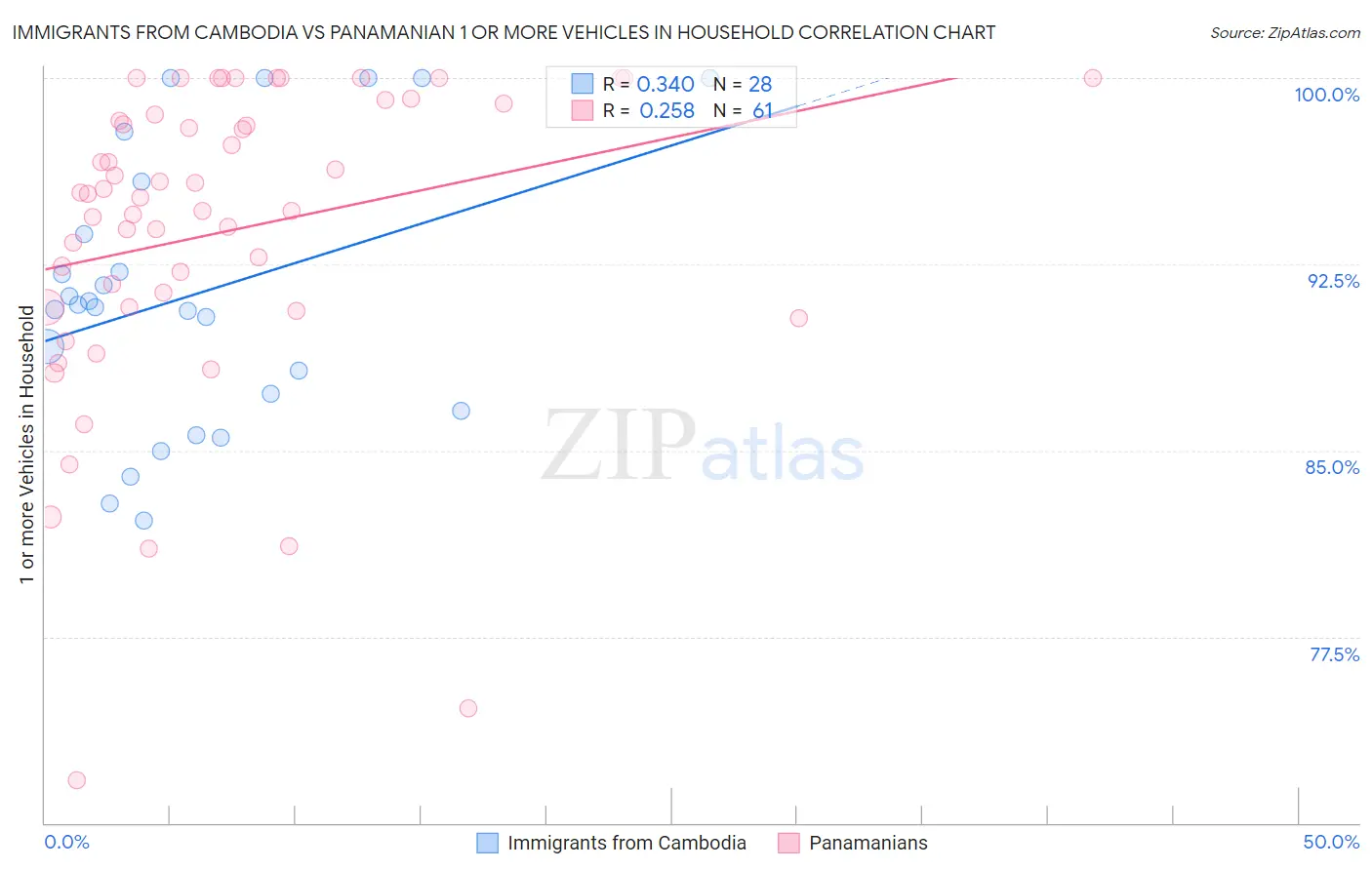 Immigrants from Cambodia vs Panamanian 1 or more Vehicles in Household