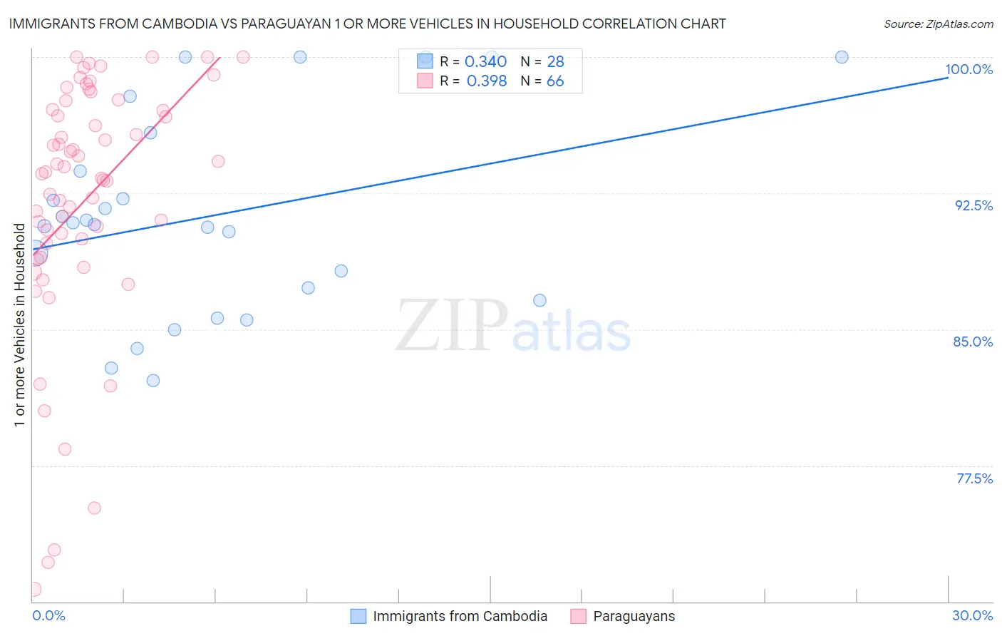 Immigrants from Cambodia vs Paraguayan 1 or more Vehicles in Household