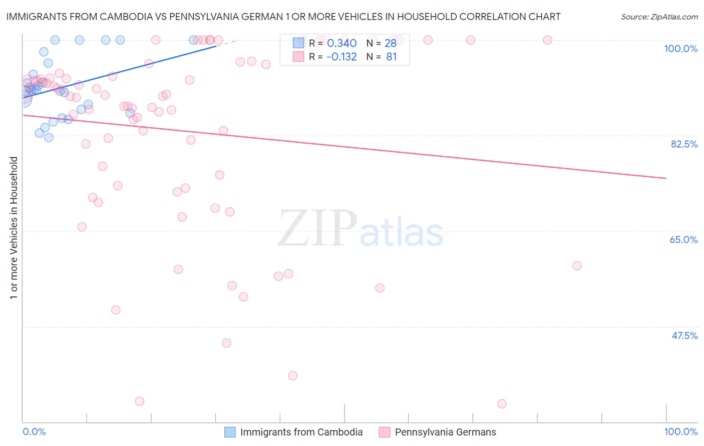 Immigrants from Cambodia vs Pennsylvania German 1 or more Vehicles in Household
