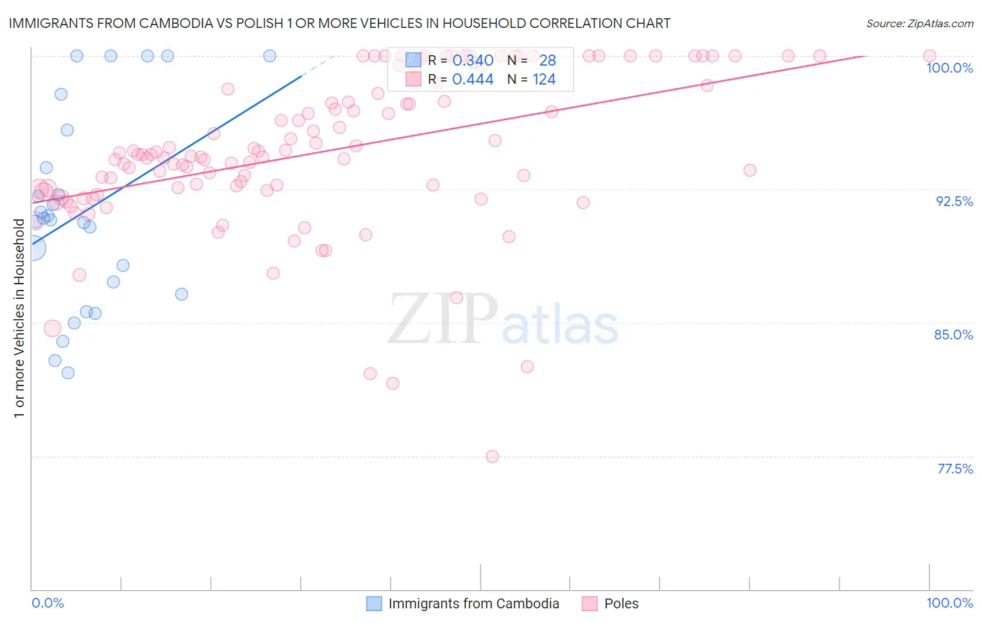 Immigrants from Cambodia vs Polish 1 or more Vehicles in Household