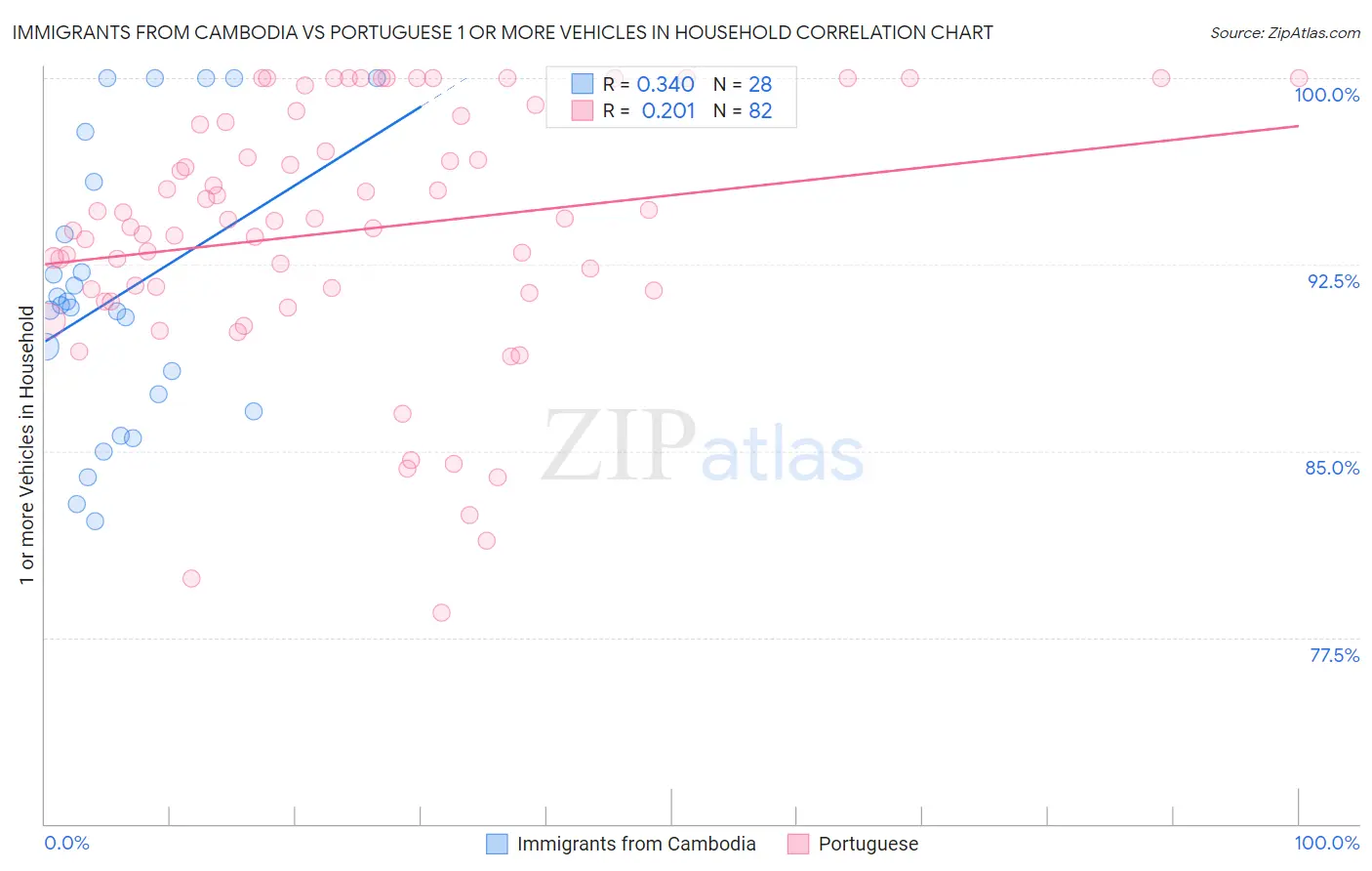 Immigrants from Cambodia vs Portuguese 1 or more Vehicles in Household