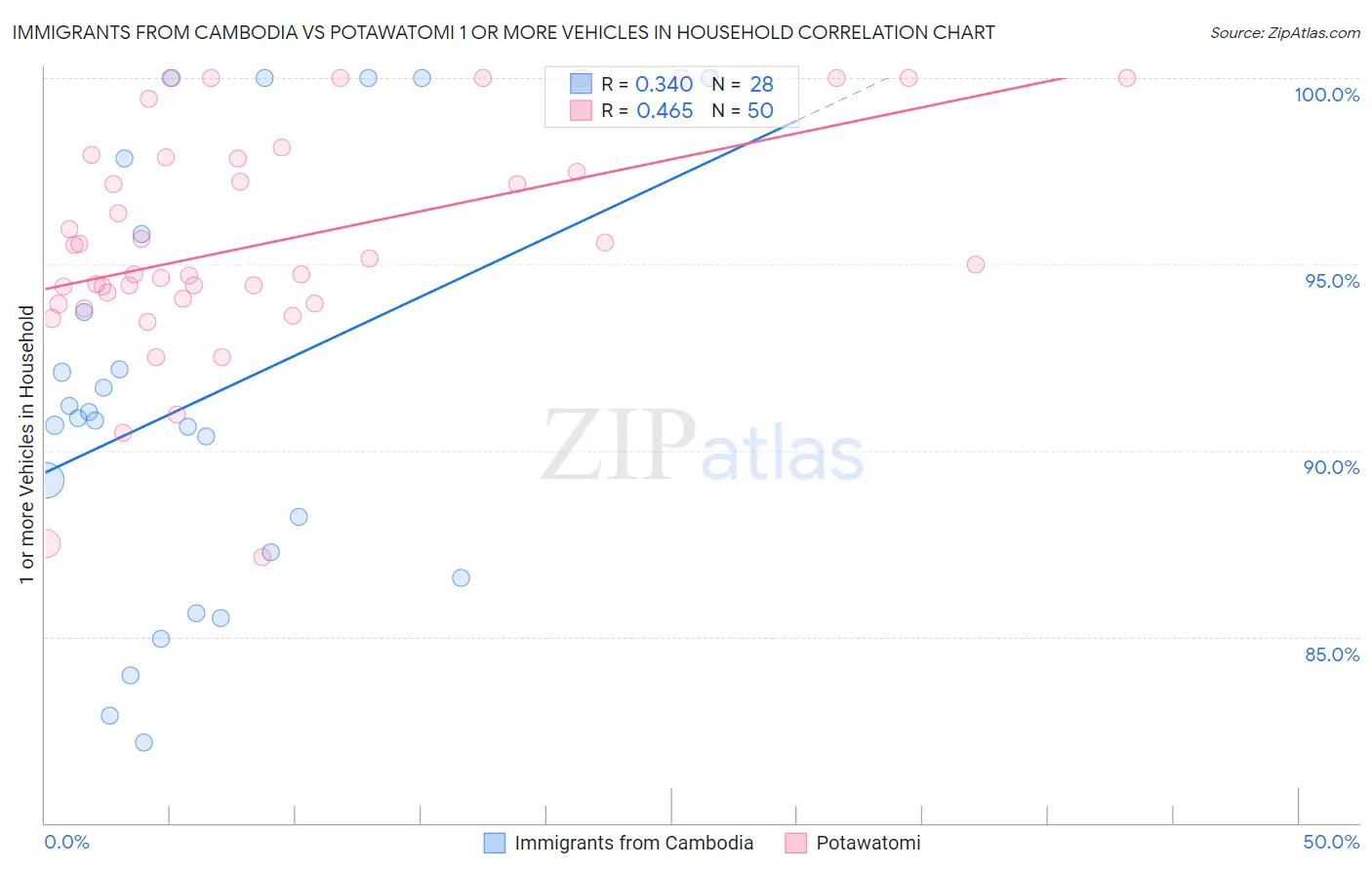 Immigrants from Cambodia vs Potawatomi 1 or more Vehicles in Household