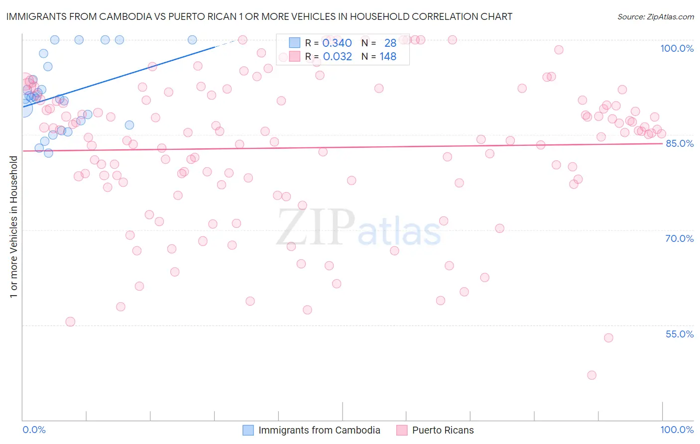 Immigrants from Cambodia vs Puerto Rican 1 or more Vehicles in Household