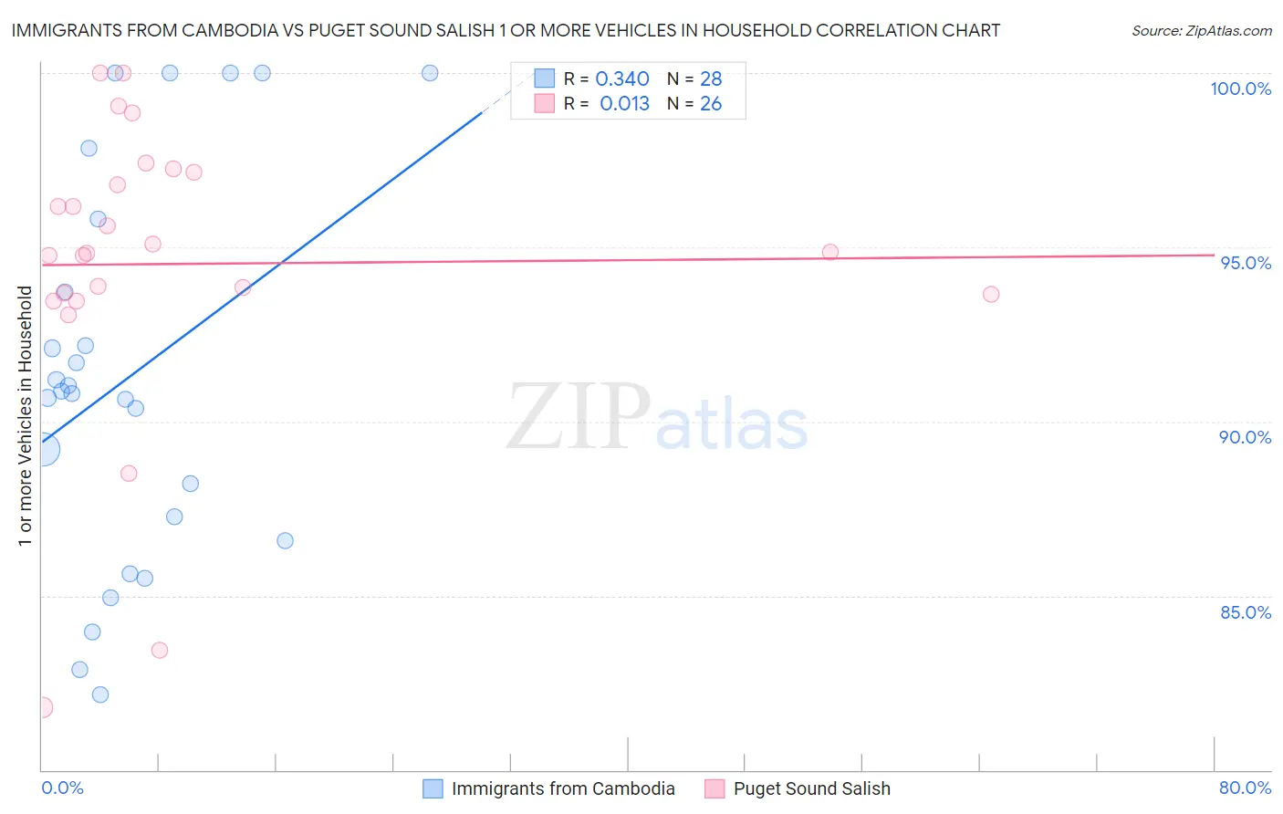 Immigrants from Cambodia vs Puget Sound Salish 1 or more Vehicles in Household