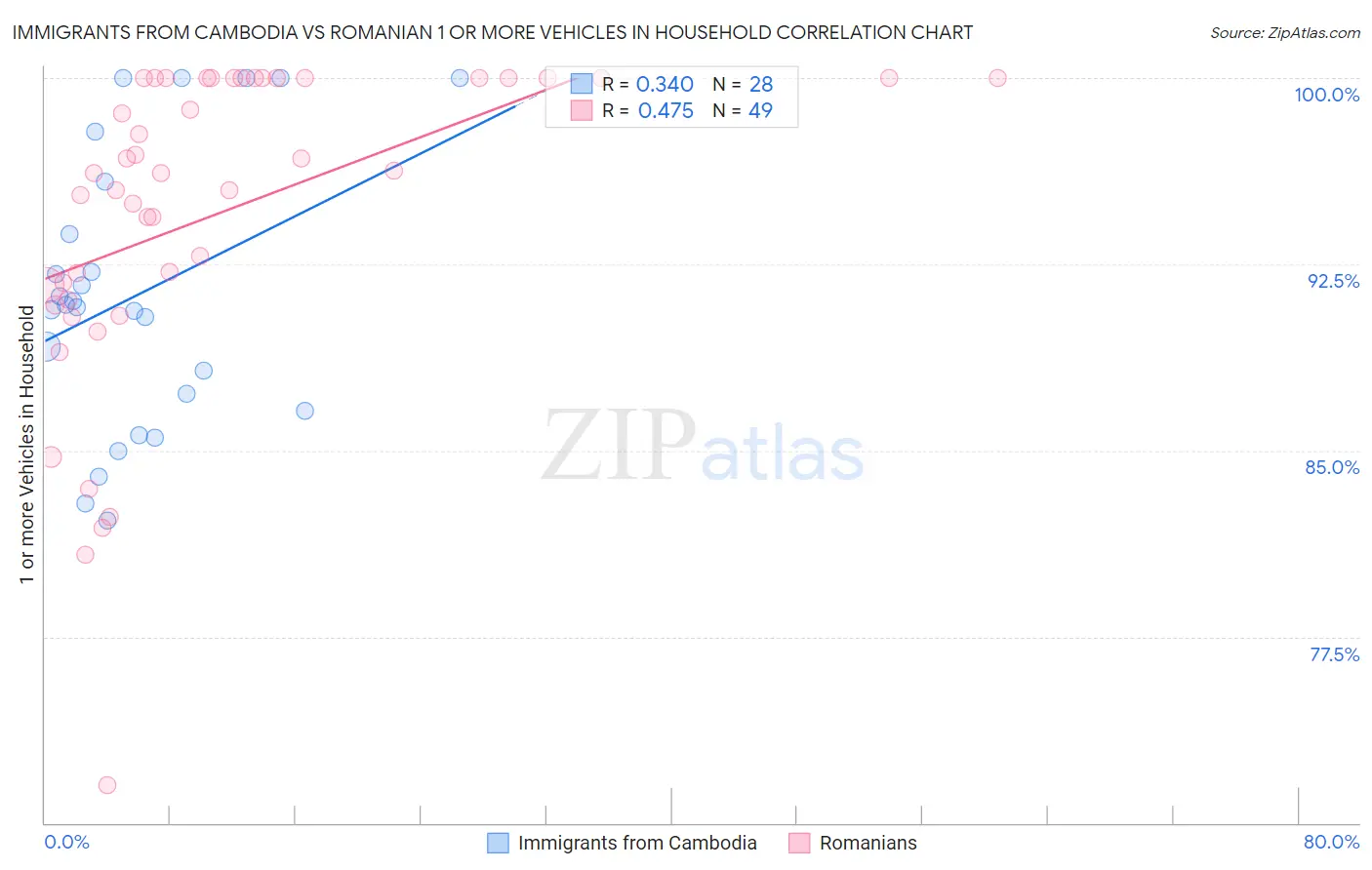 Immigrants from Cambodia vs Romanian 1 or more Vehicles in Household
