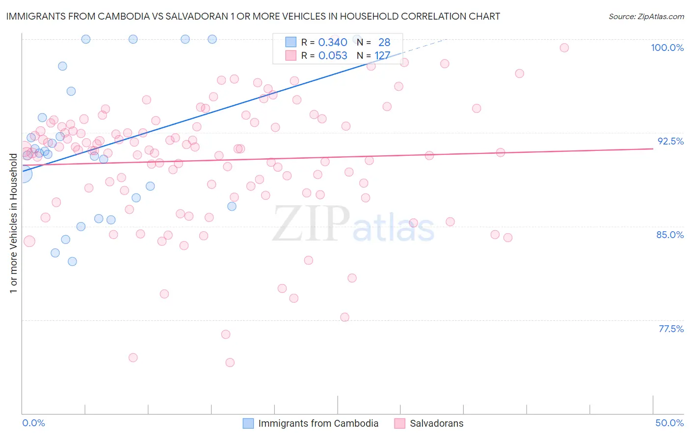 Immigrants from Cambodia vs Salvadoran 1 or more Vehicles in Household