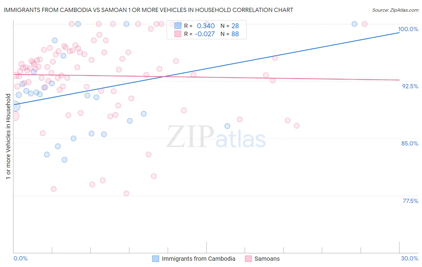 Immigrants from Cambodia vs Samoan 1 or more Vehicles in Household