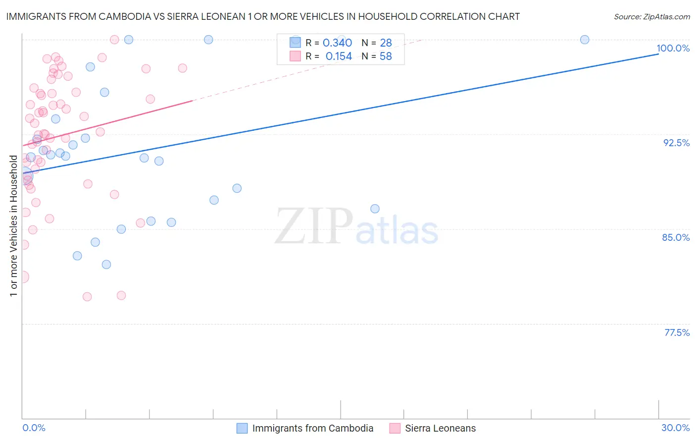 Immigrants from Cambodia vs Sierra Leonean 1 or more Vehicles in Household