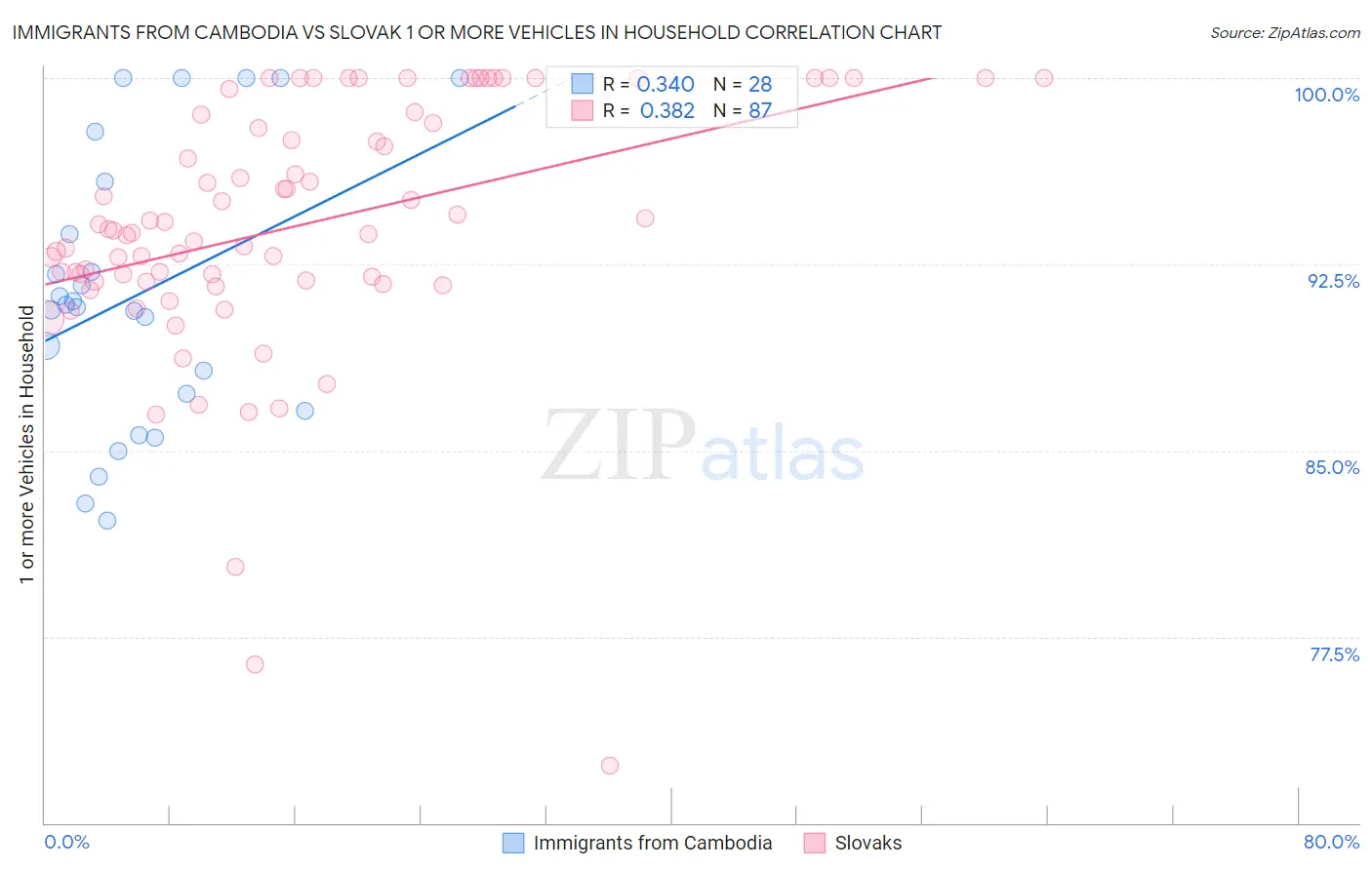 Immigrants from Cambodia vs Slovak 1 or more Vehicles in Household
