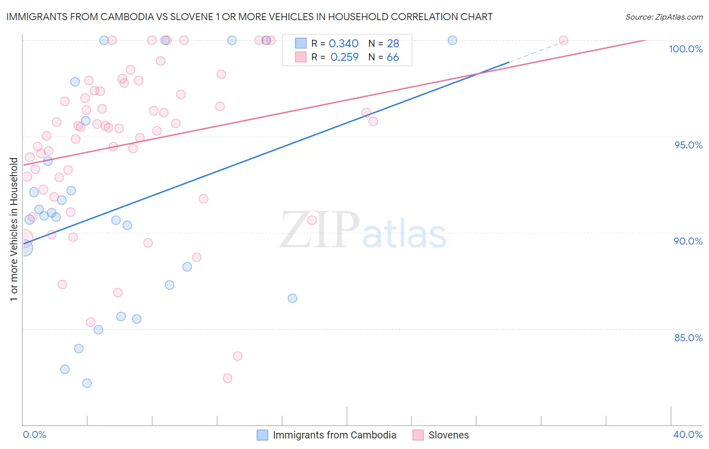Immigrants from Cambodia vs Slovene 1 or more Vehicles in Household