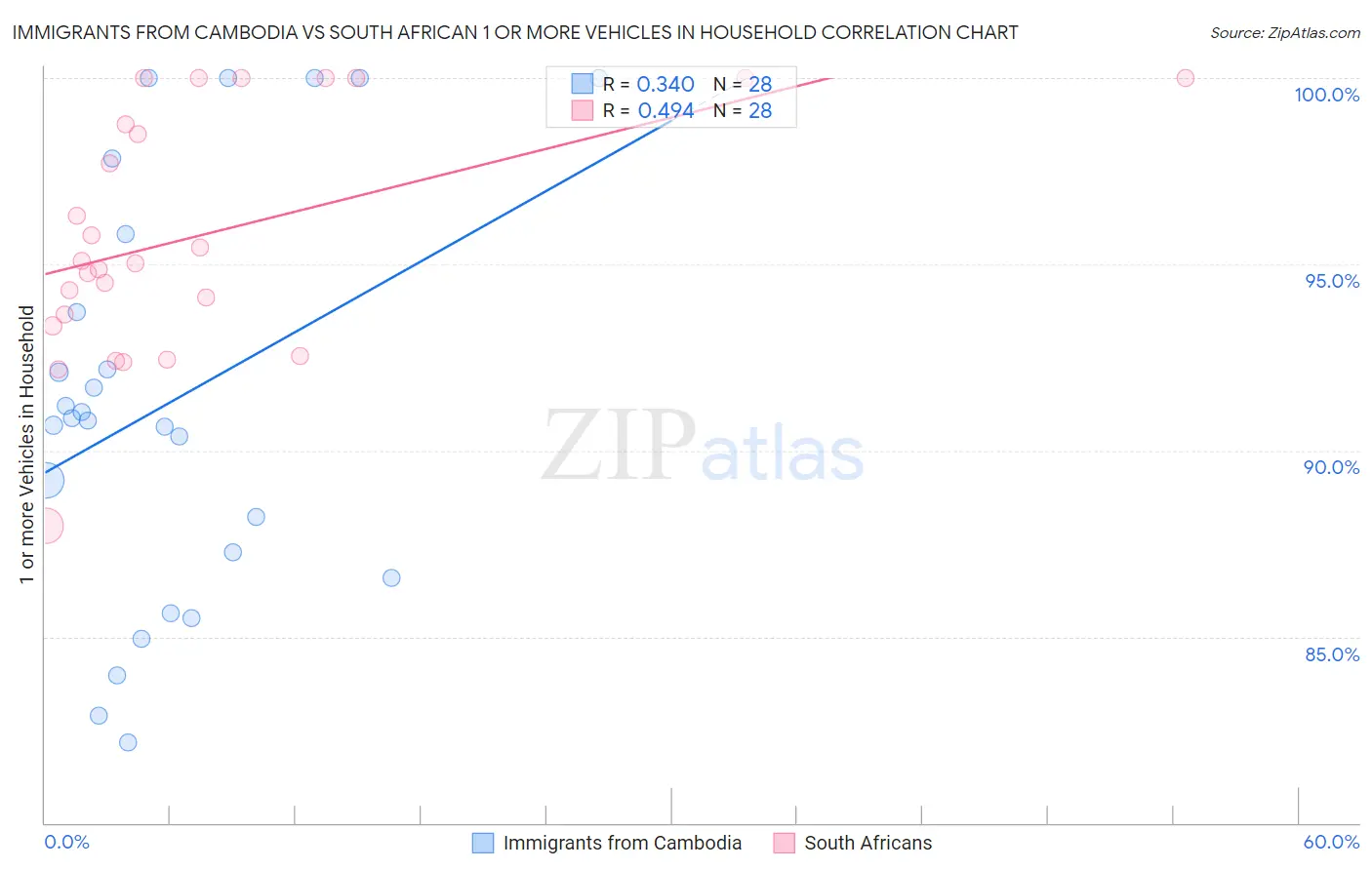 Immigrants from Cambodia vs South African 1 or more Vehicles in Household