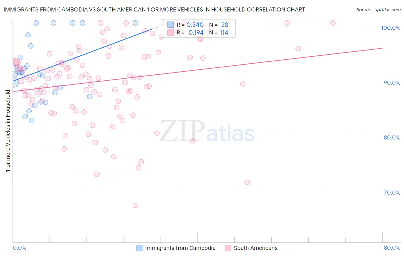 Immigrants from Cambodia vs South American 1 or more Vehicles in Household