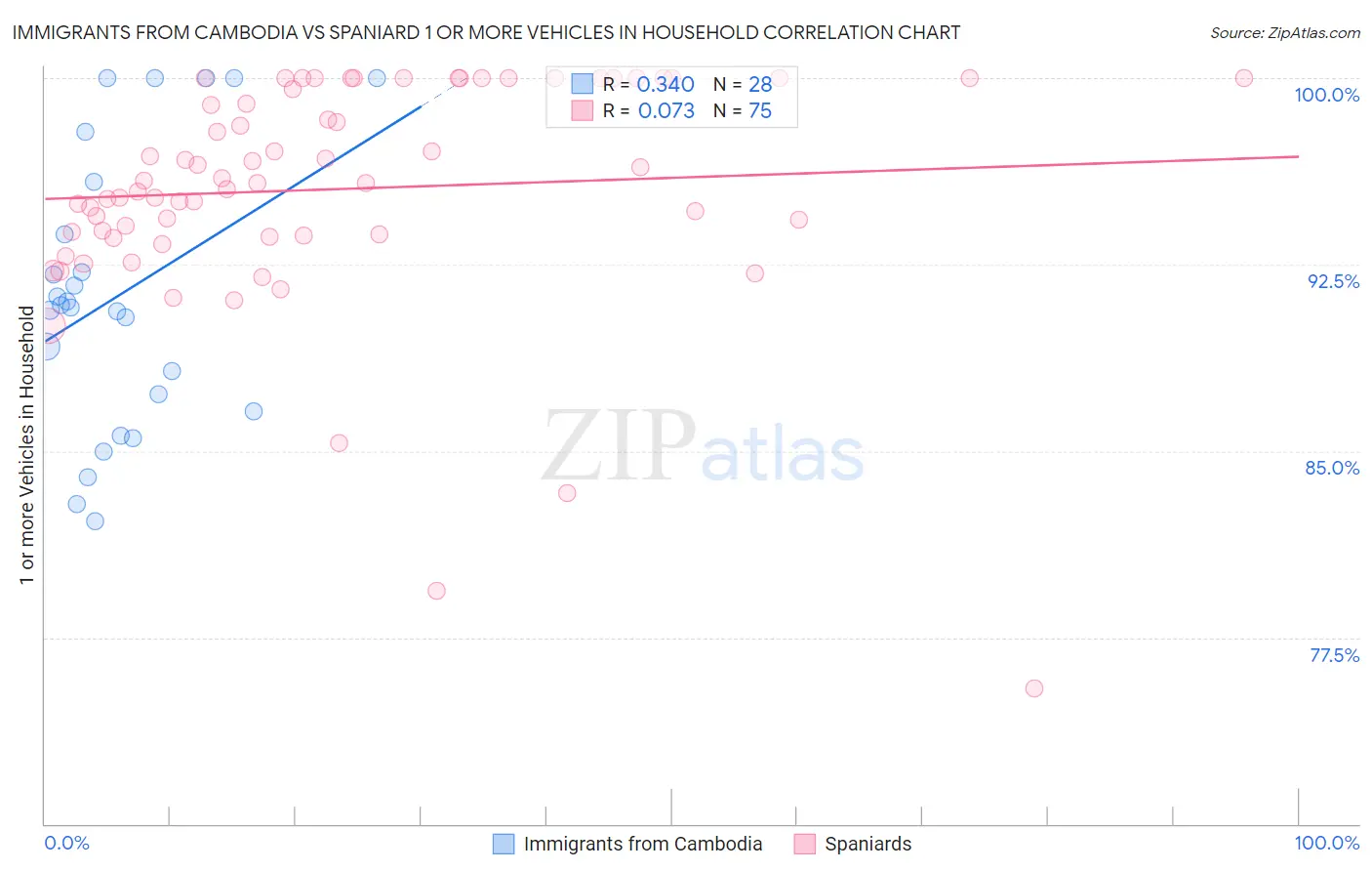 Immigrants from Cambodia vs Spaniard 1 or more Vehicles in Household