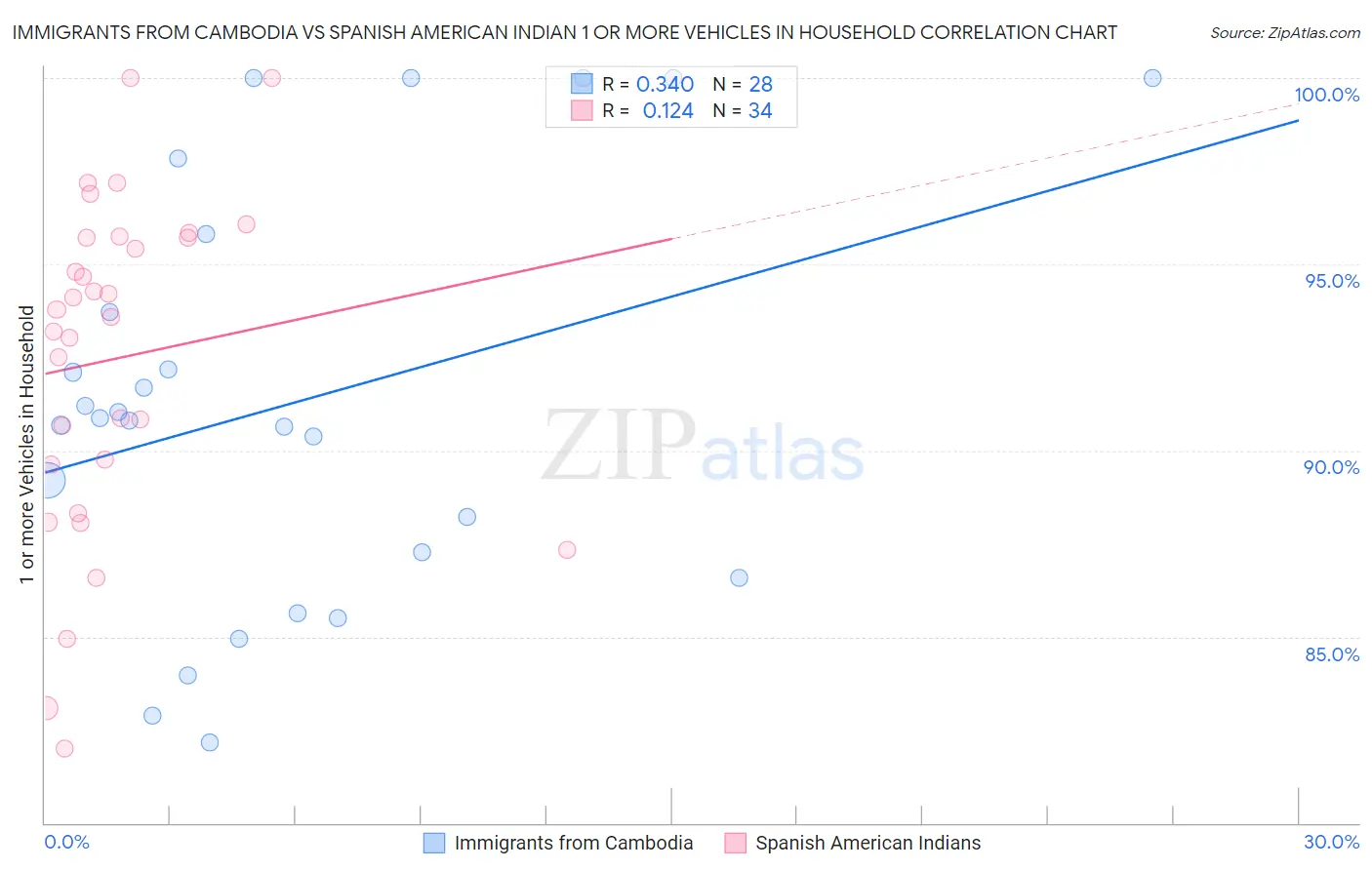 Immigrants from Cambodia vs Spanish American Indian 1 or more Vehicles in Household