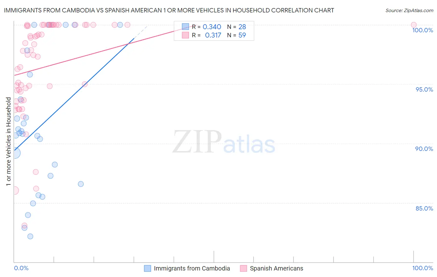 Immigrants from Cambodia vs Spanish American 1 or more Vehicles in Household