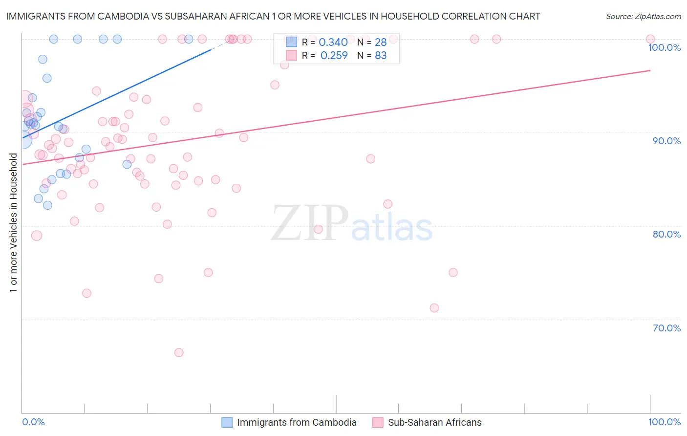 Immigrants from Cambodia vs Subsaharan African 1 or more Vehicles in Household