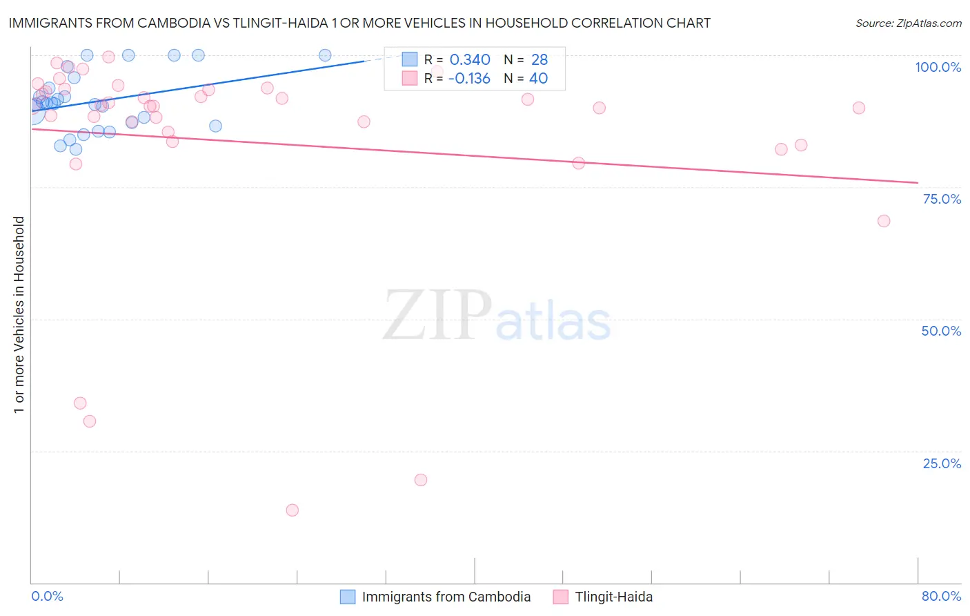 Immigrants from Cambodia vs Tlingit-Haida 1 or more Vehicles in Household