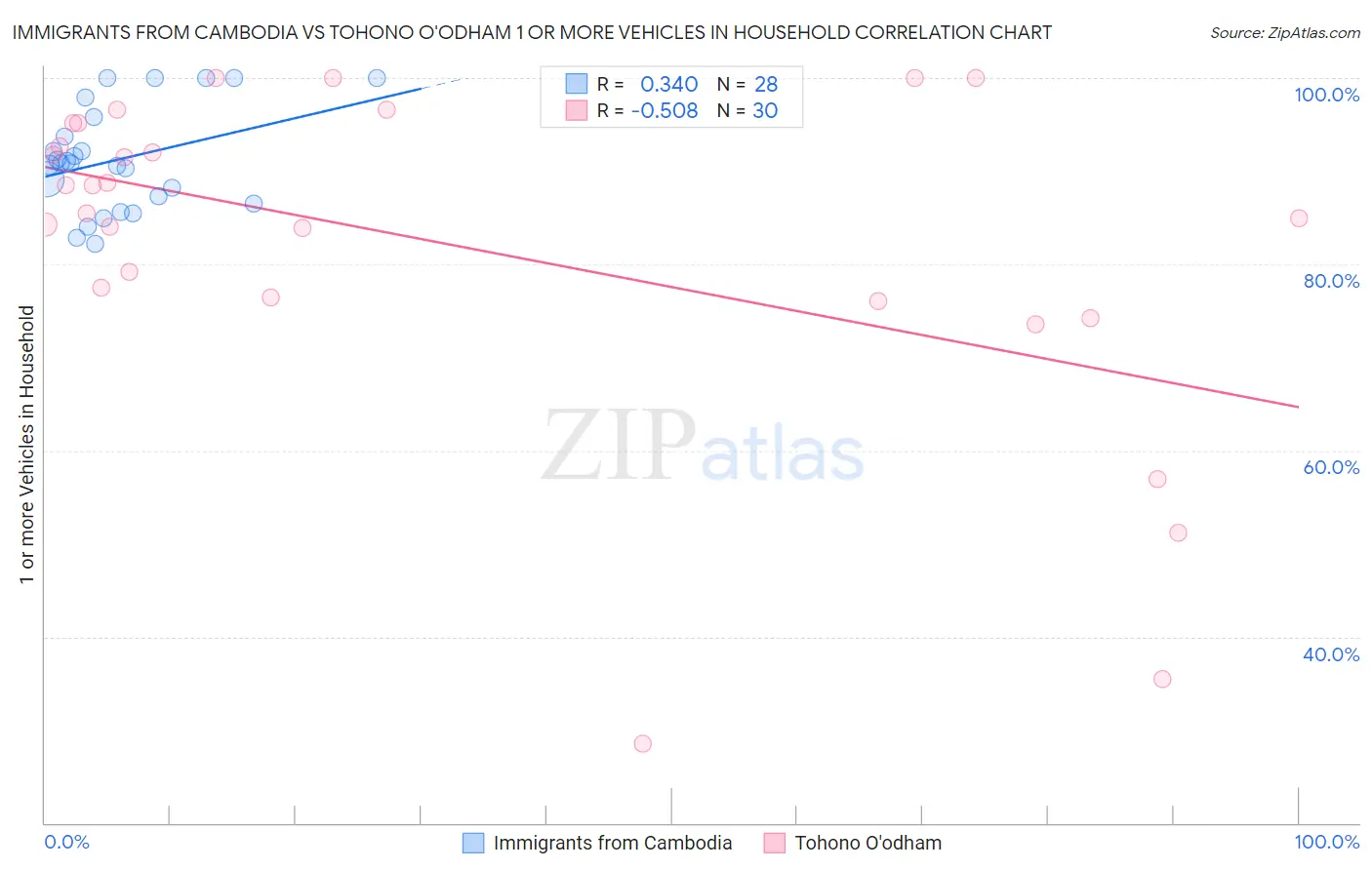 Immigrants from Cambodia vs Tohono O'odham 1 or more Vehicles in Household