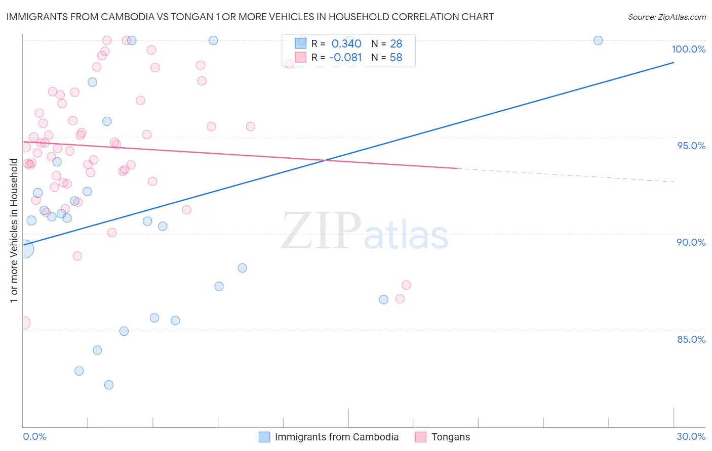 Immigrants from Cambodia vs Tongan 1 or more Vehicles in Household