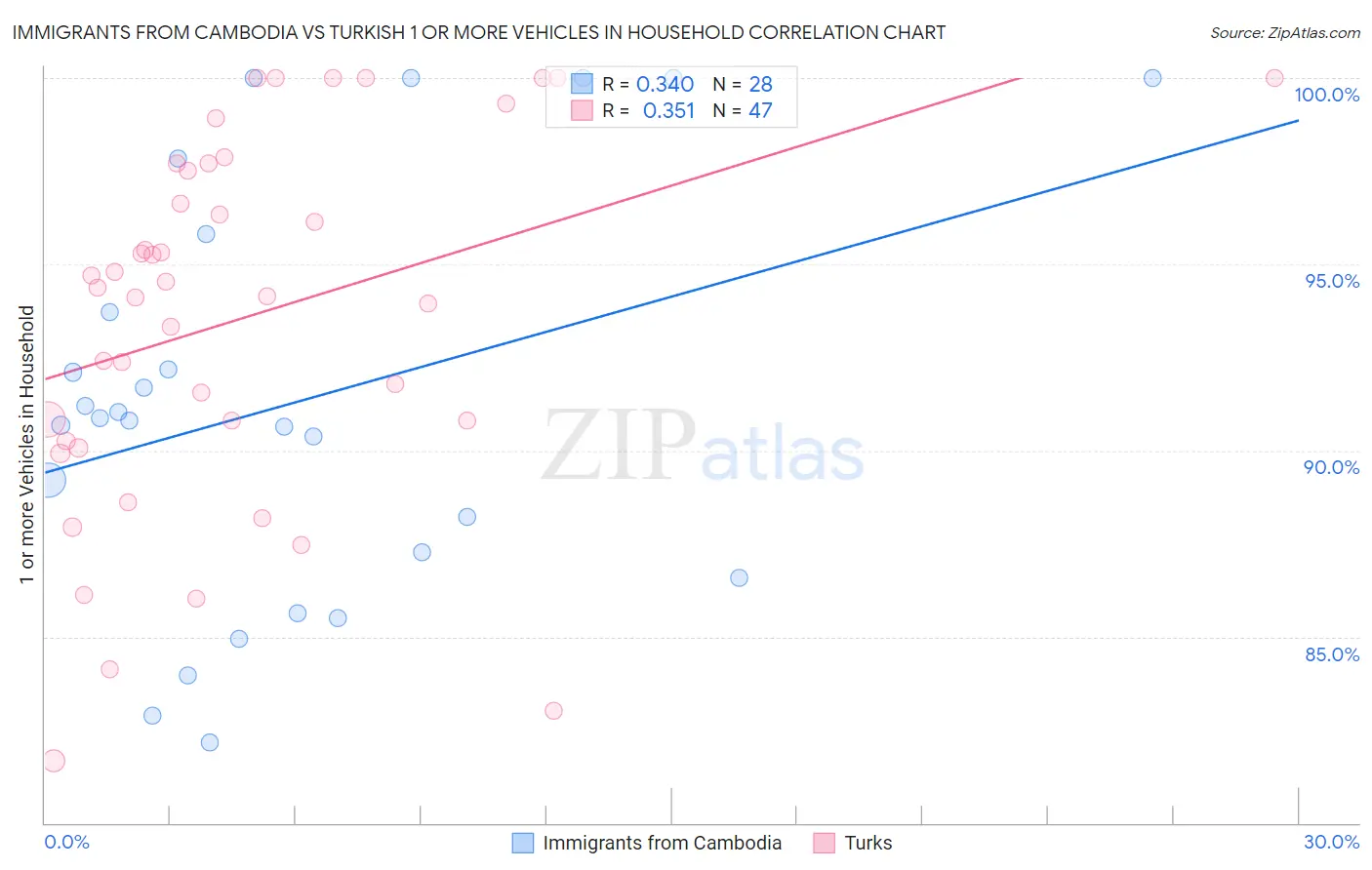 Immigrants from Cambodia vs Turkish 1 or more Vehicles in Household