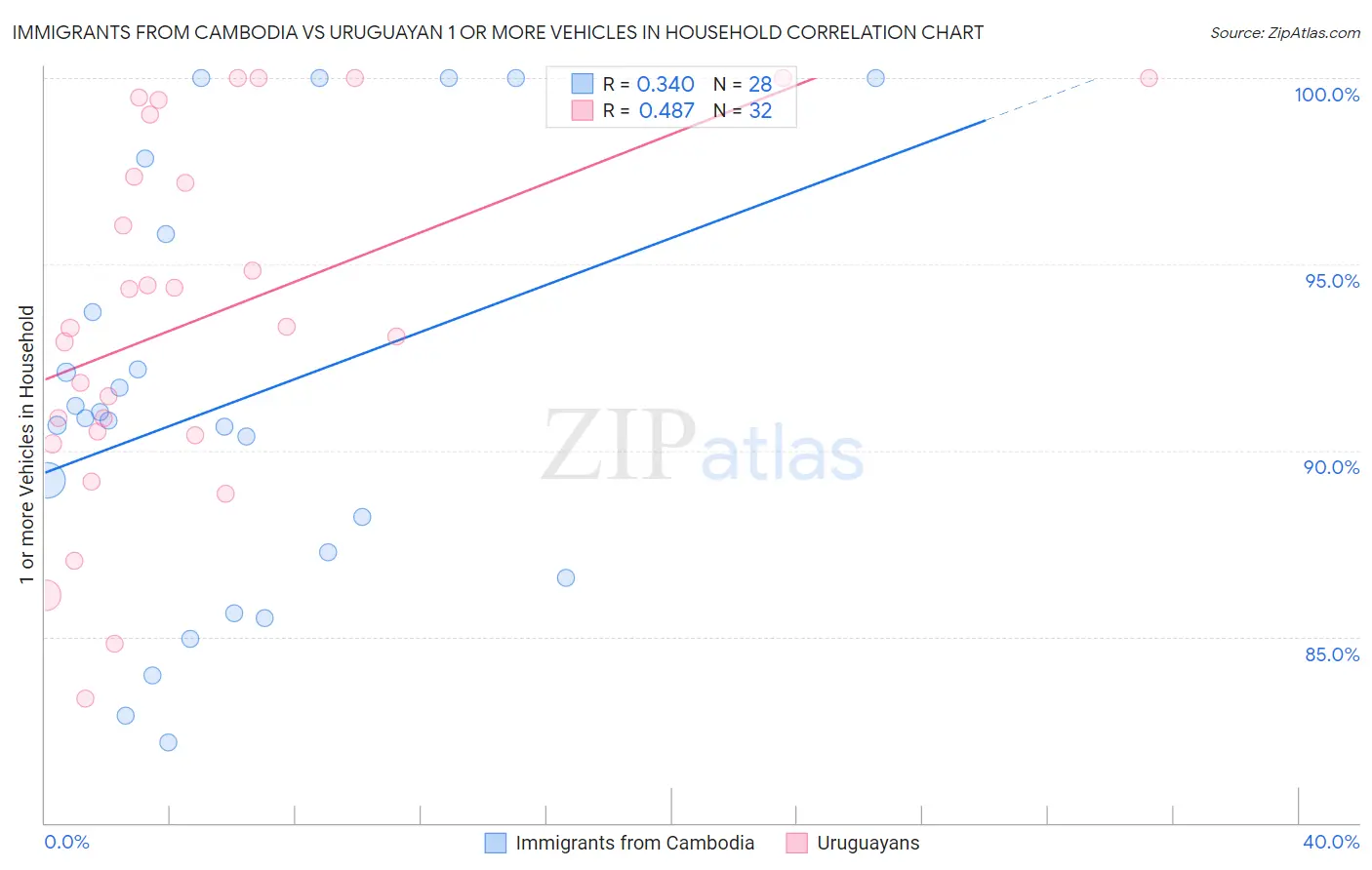Immigrants from Cambodia vs Uruguayan 1 or more Vehicles in Household