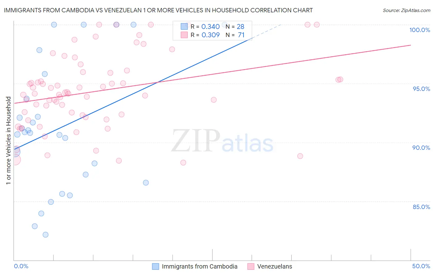 Immigrants from Cambodia vs Venezuelan 1 or more Vehicles in Household