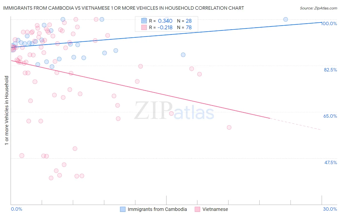 Immigrants from Cambodia vs Vietnamese 1 or more Vehicles in Household
