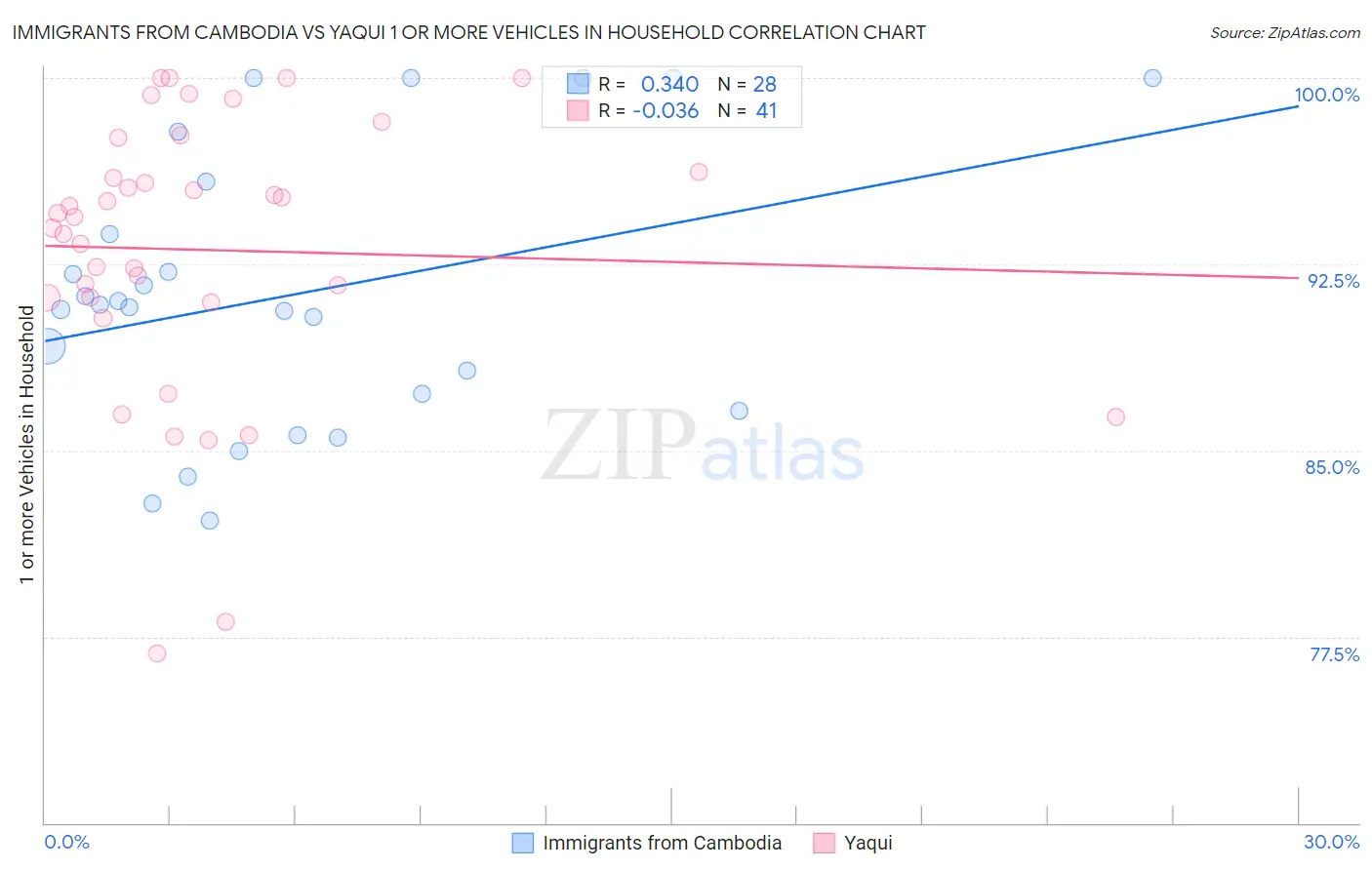 Immigrants from Cambodia vs Yaqui 1 or more Vehicles in Household
