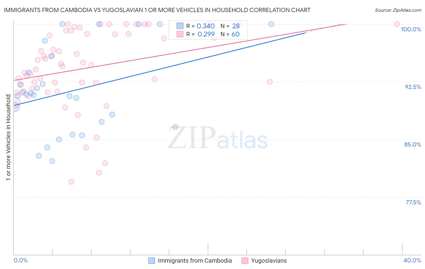 Immigrants from Cambodia vs Yugoslavian 1 or more Vehicles in Household