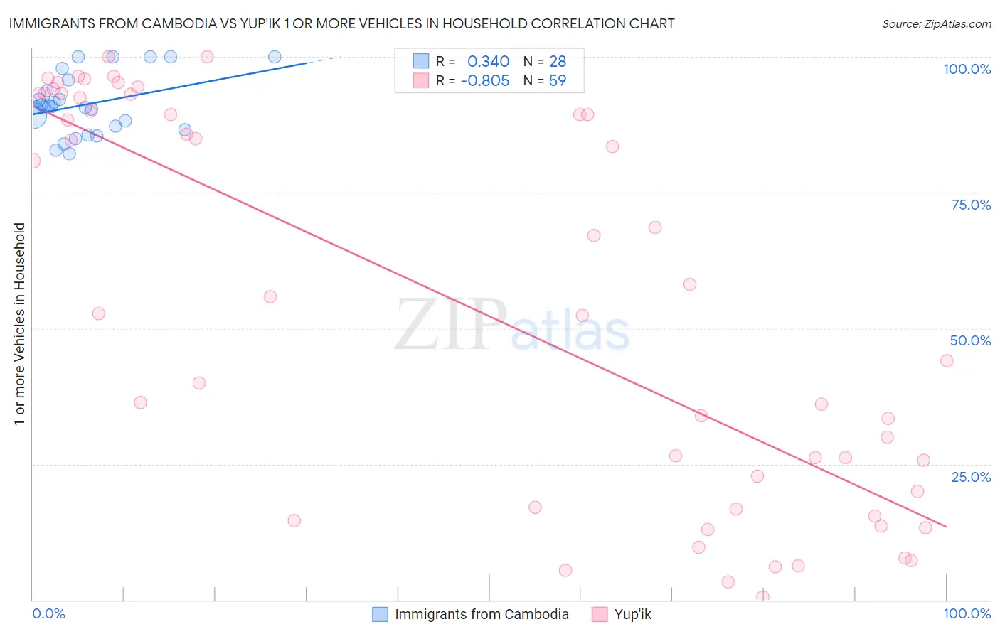 Immigrants from Cambodia vs Yup'ik 1 or more Vehicles in Household