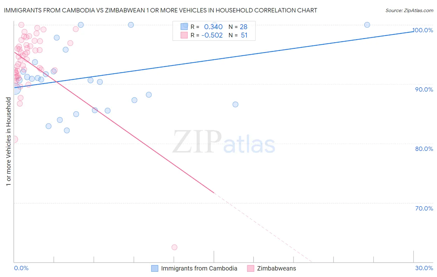 Immigrants from Cambodia vs Zimbabwean 1 or more Vehicles in Household