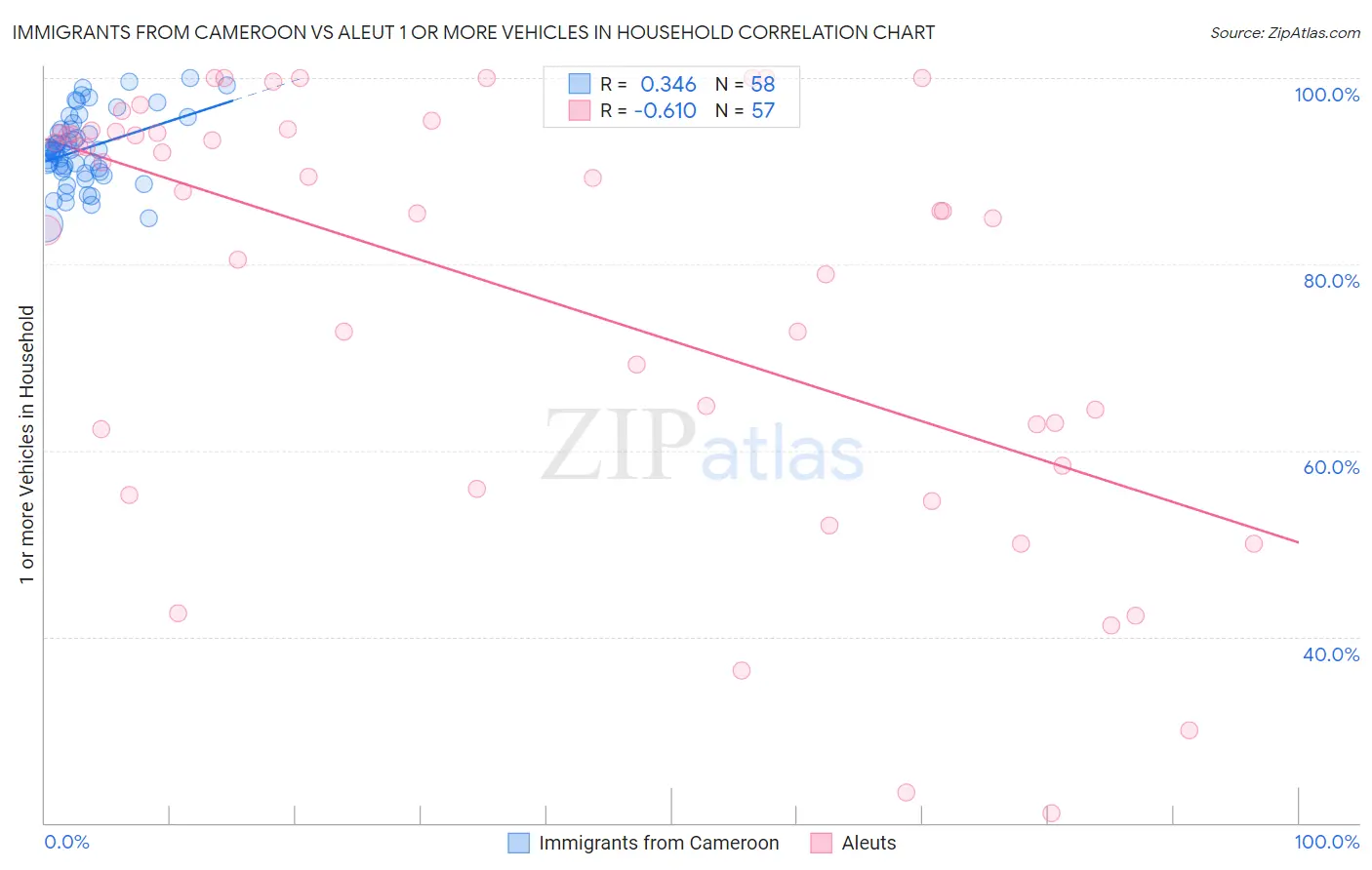 Immigrants from Cameroon vs Aleut 1 or more Vehicles in Household