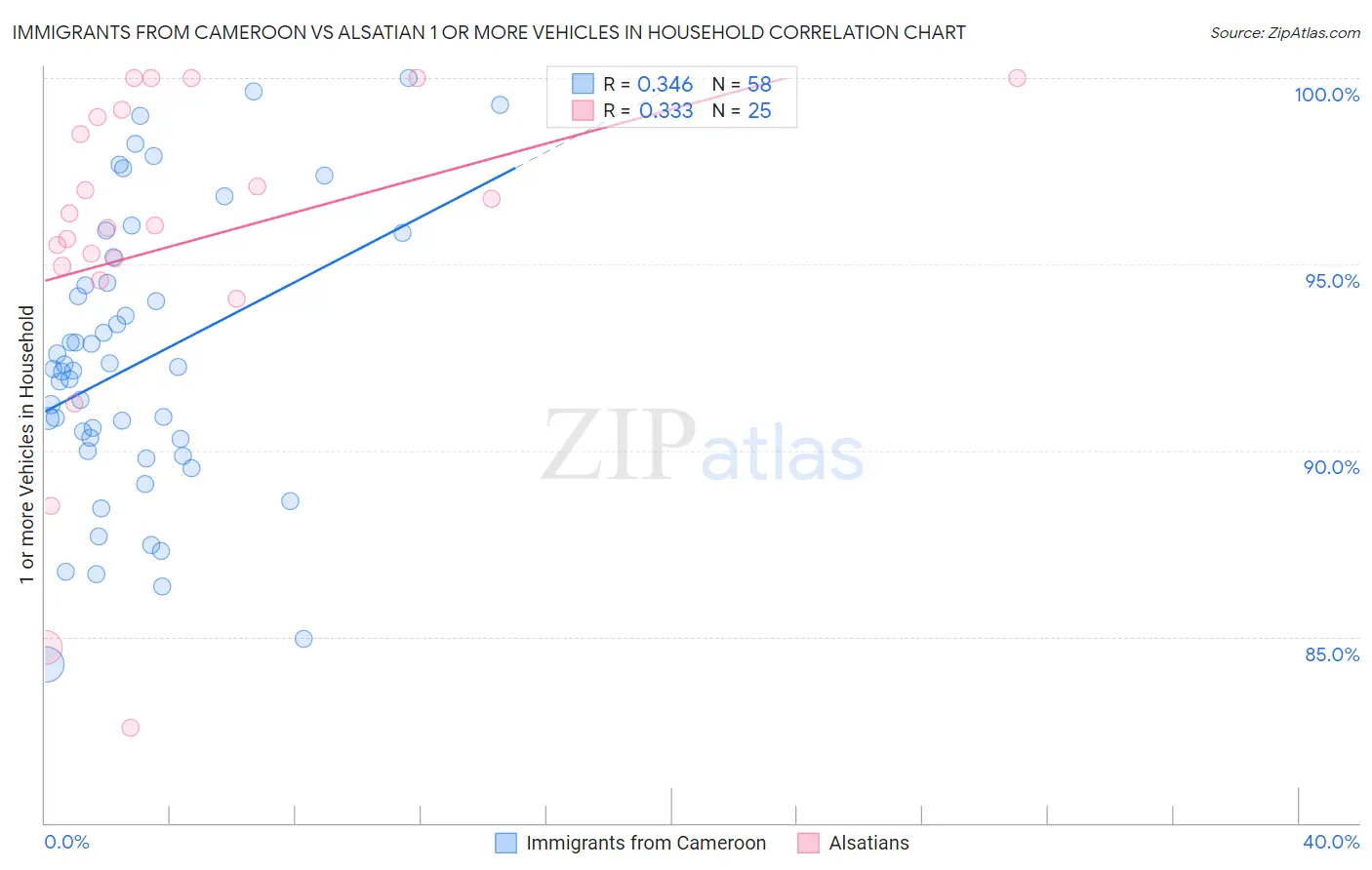 Immigrants from Cameroon vs Alsatian 1 or more Vehicles in Household