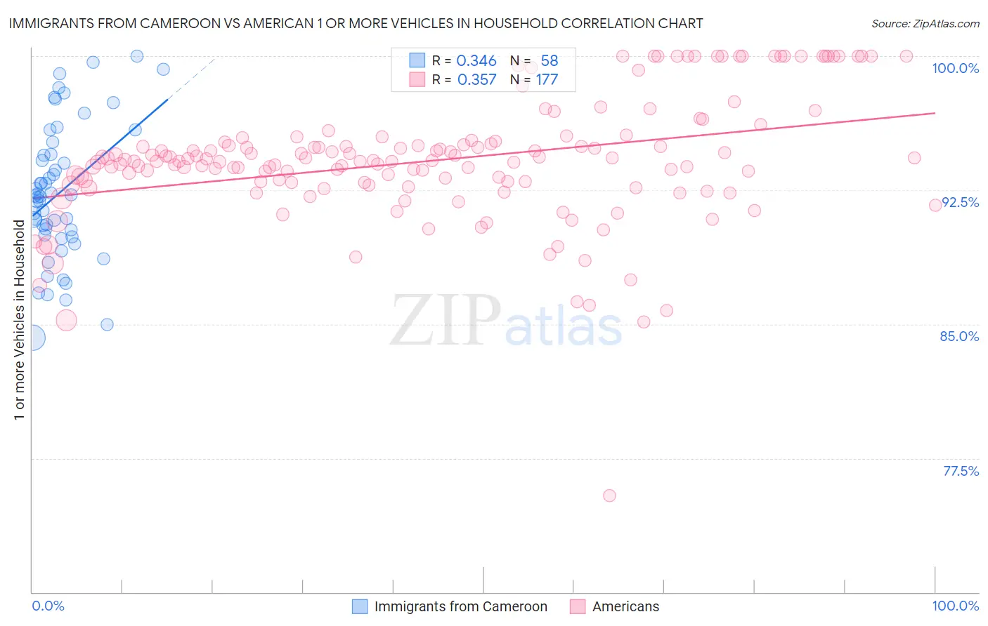 Immigrants from Cameroon vs American 1 or more Vehicles in Household