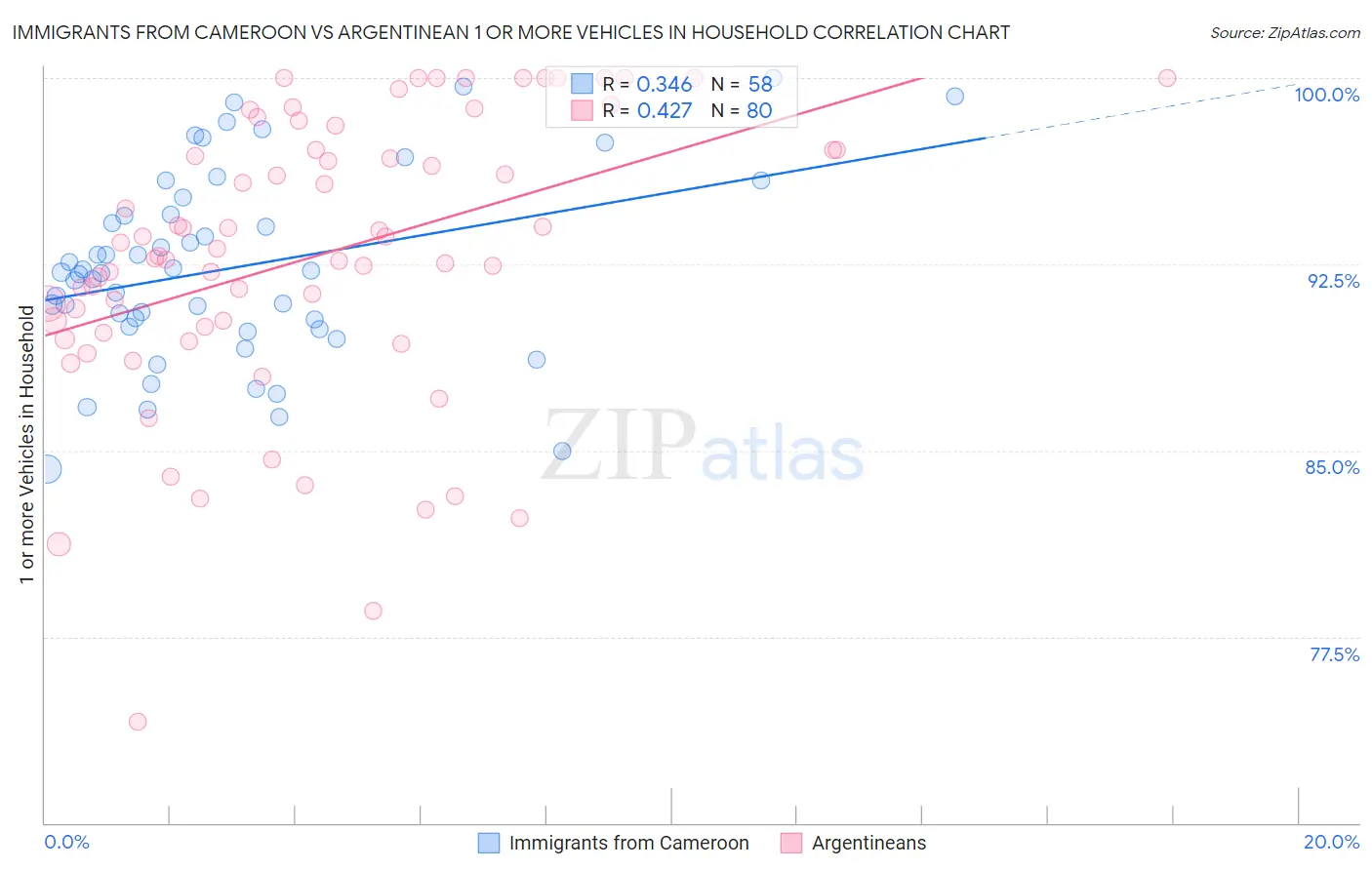 Immigrants from Cameroon vs Argentinean 1 or more Vehicles in Household