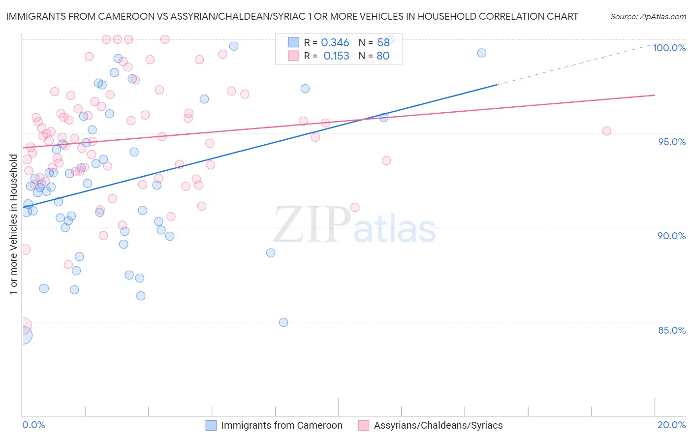 Immigrants from Cameroon vs Assyrian/Chaldean/Syriac 1 or more Vehicles in Household