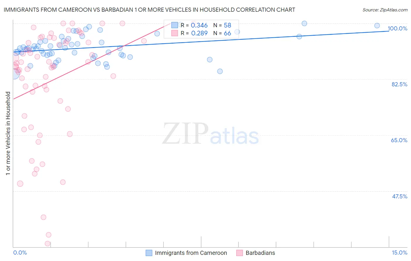 Immigrants from Cameroon vs Barbadian 1 or more Vehicles in Household