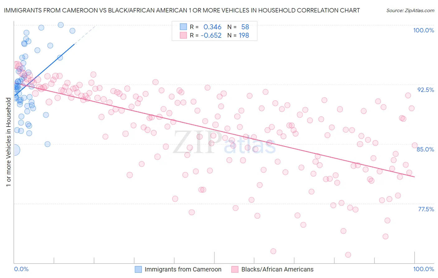 Immigrants from Cameroon vs Black/African American 1 or more Vehicles in Household
