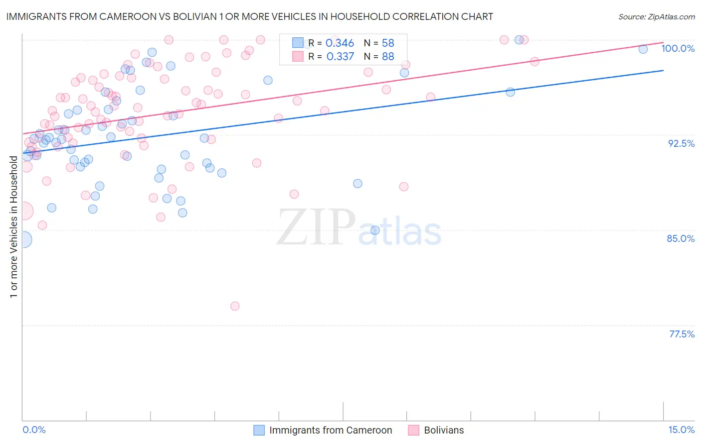 Immigrants from Cameroon vs Bolivian 1 or more Vehicles in Household