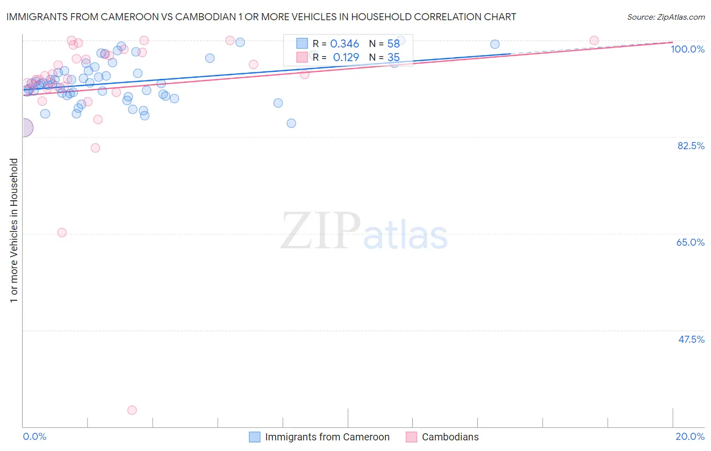 Immigrants from Cameroon vs Cambodian 1 or more Vehicles in Household