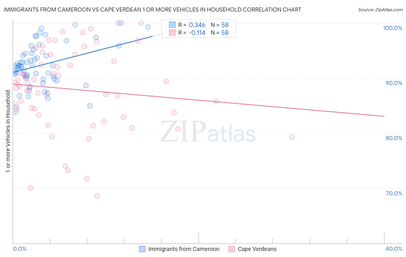 Immigrants from Cameroon vs Cape Verdean 1 or more Vehicles in Household