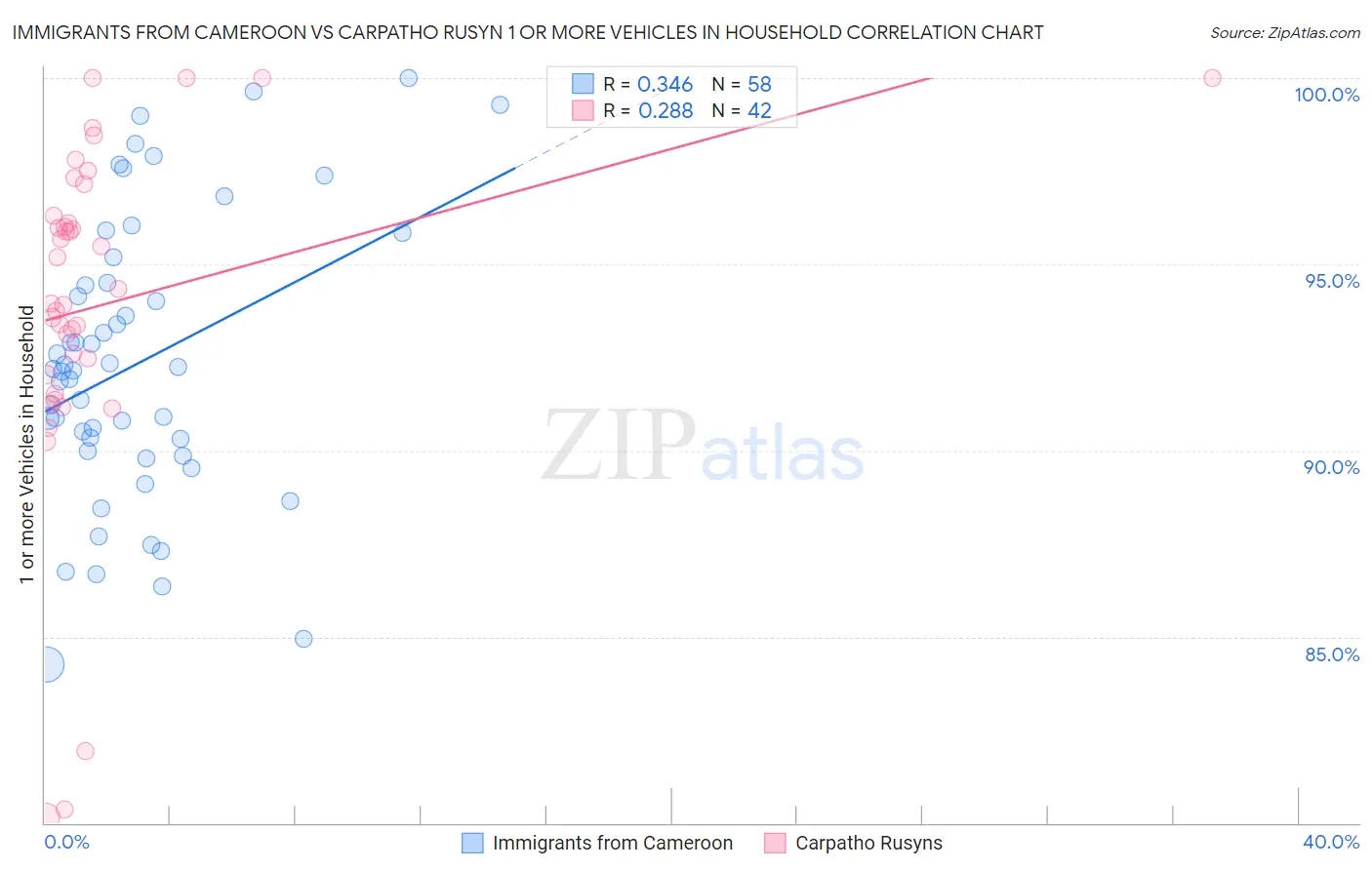 Immigrants from Cameroon vs Carpatho Rusyn 1 or more Vehicles in Household
