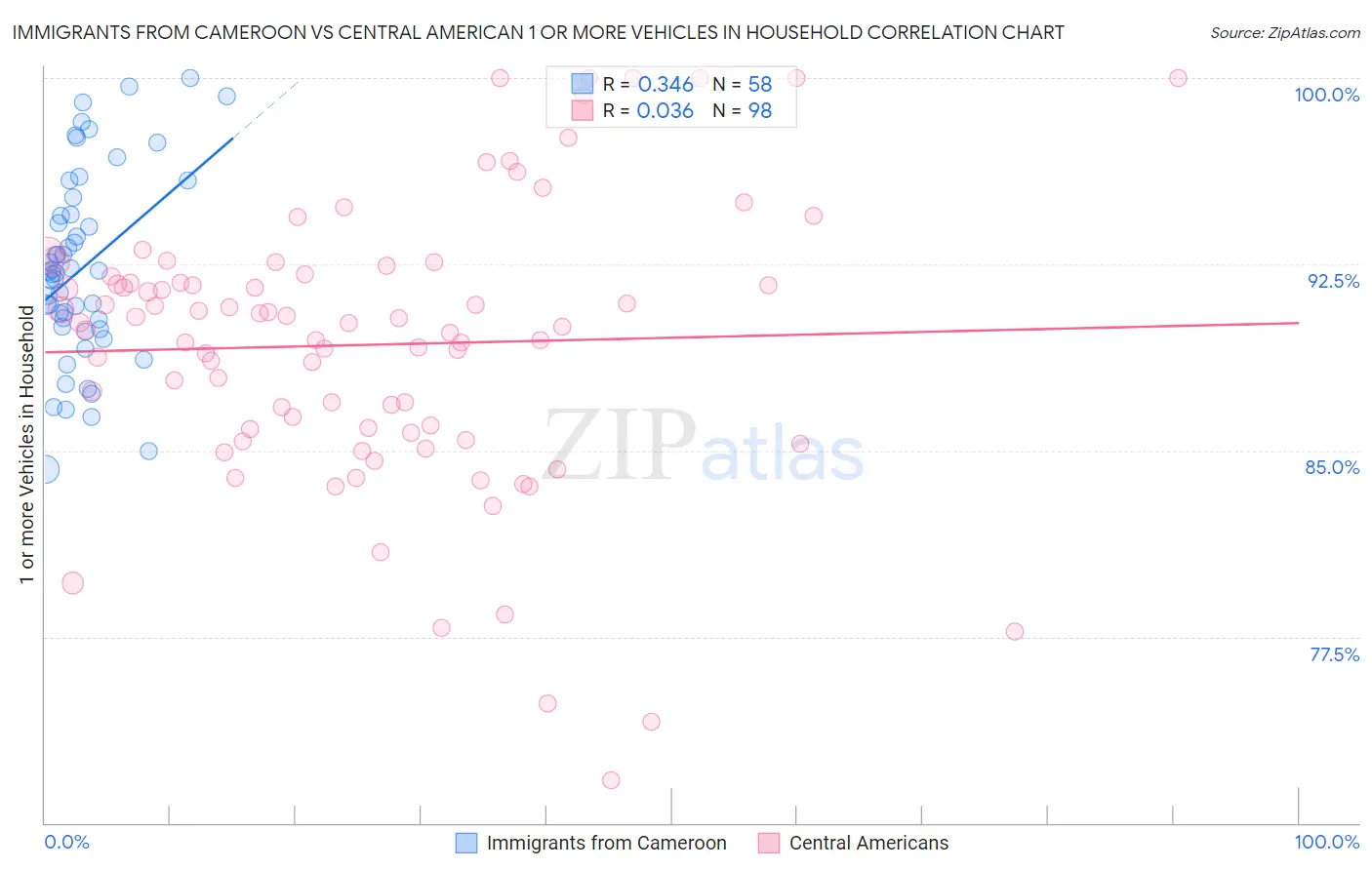 Immigrants from Cameroon vs Central American 1 or more Vehicles in Household